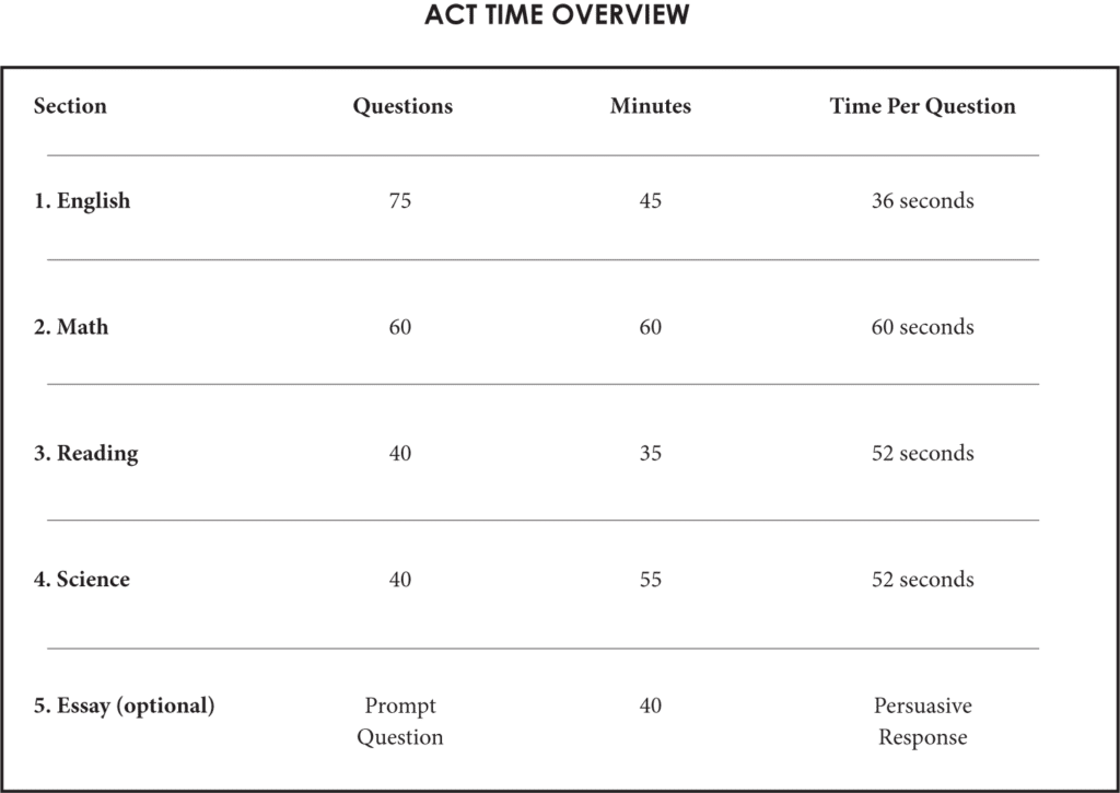 ACT Overview Time
