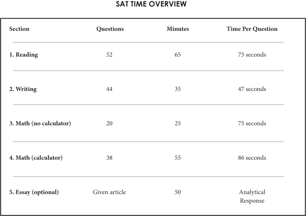 SAT Time Overview